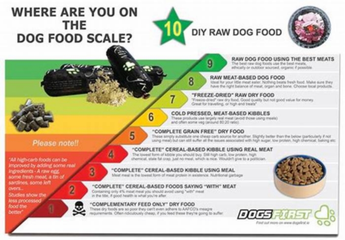 pets at home dog food rating